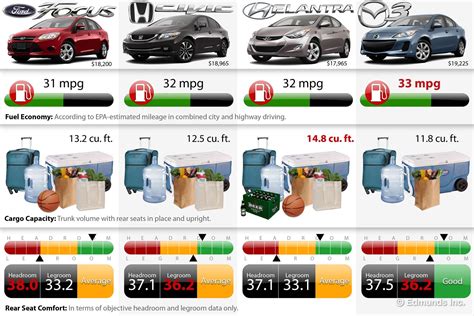 Edmunds vehicle comparison. Things To Know About Edmunds vehicle comparison. 