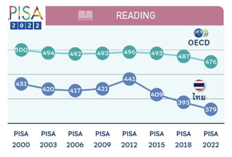 Education GPS - Thailand - Student performance (PISA 2024) - OECD