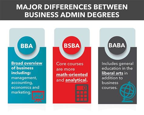 Feb 16, 2023 · While these degrees are similar, there are slight differences between them. A BBA gives students a broad, general understanding of business concepts. Students take courses in marketing, human ... . 