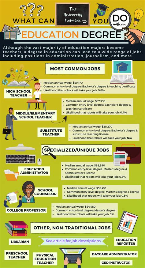 31 thg 1, 2018 ... Now is a great time to pursue a degree in education administration, but what does the career path look like? ... Top jobs in education .... 