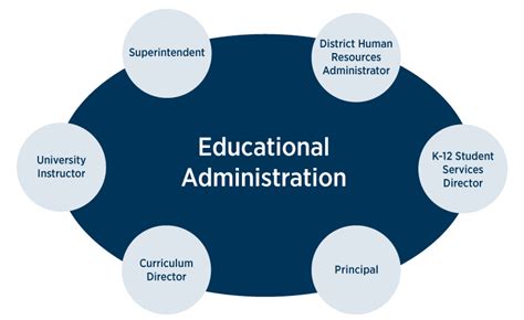 School Administrator Definition. School administration involves the management of all school operations, from creating a safe learning environment to managing the school budget. To further define school administration, one needs to consider the different areas of school administration and who performs these school administrative duties.