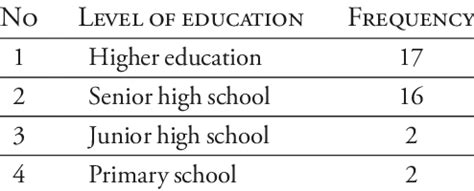Education level categories.  These differences can lead to problems when attempti...
