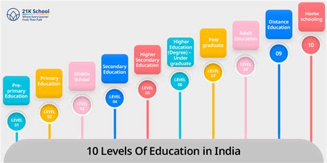 Education level list