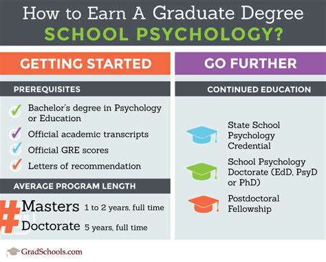 Most states require school psychologists to hold an advanced specialized degree or at least 60 graduate credits. School psychologists may hold a master's in psychology, master's in educational psychology, or master's in school psychology. Most coursework in an online master's in school psychology degree takes place remotely.. 
