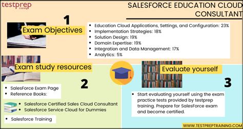 Education-Cloud-Consultant Exam Fragen