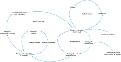 Educational Causal Loop Diagram Causal Loop Diagram Template