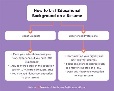 Educational background list