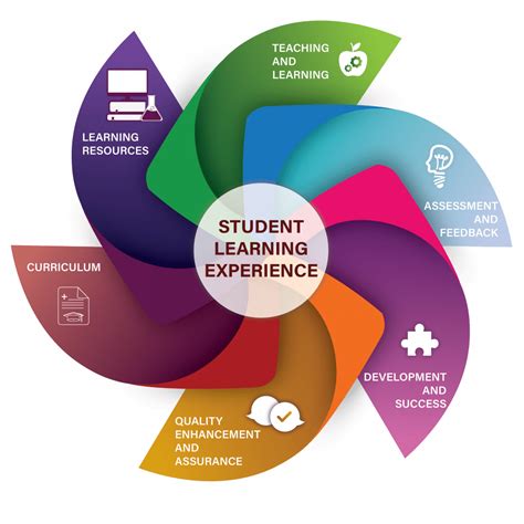 Educational experiences. Types of Learning Experiences 1. Direct learning experiences. Direct learning experiences are impactful for several students that enjoy learning... 2. Indirect learning experiences. Indirect learning experiences are abstracted through accounts, without experiencing... 3. Individual-level learning ... 
