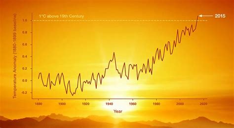 Educator Guide: Graphing Global Temperature Trends