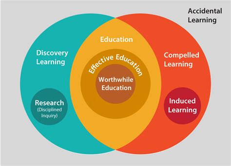 Educology: Disciplined Inquiry: Knowledge of Education: …