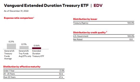 Perpanjangan Durasi Treasury ETF (EDV) Sejak