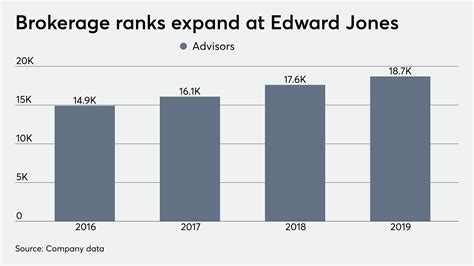 Average Edward Jones Financial Advisor yearly pay in Texas is approximately $53,589, which is 30% below the national average. Salary information comes from 69 data points collected directly from employees, users, and past and present job advertisements on Indeed in the past 36 months. Please note that all salary figures are approximations based .... 