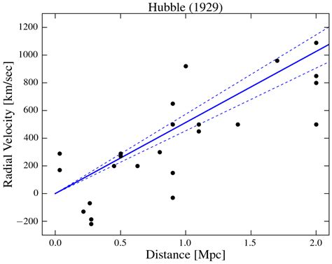 Edwin hubble expanding universe graphs and charts