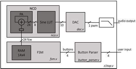 FPGA programmability allows users to: define function of configurable logic blocks (CLBs), establish interconnection paths between CLBs. set other options, such as clock, •. reset connections, and I/O. Most FPGAs have programmability. "SRAM based". Programmable Cross-points.. 