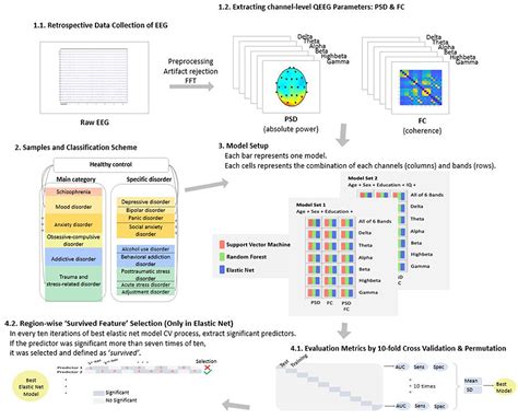 Eeg psychiatric disorders dataset.  Electroencephalography Predictive models of treatment respo...