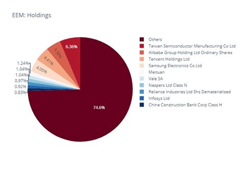 43.72%. iShares MSCI Emerging Markets ETF. EEM. 6.88%. View Top Hol
