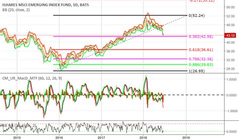 Nov 30, 2023 · Benchmark Index Dow Jones Emerging Mark