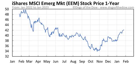 Eem stock price. Find the latest The PNC Financial Services Group, Inc. (PNC) stock quote, history, news and other vital information to help you with your stock trading and investing. 