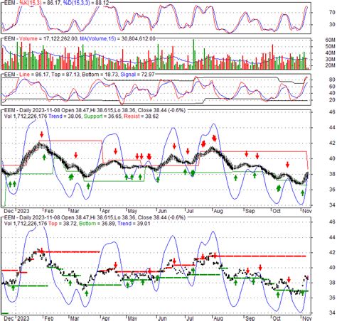 EEM | Ishares msci emerging index fund odhady analytikov. ... o Obchodné-Signály™