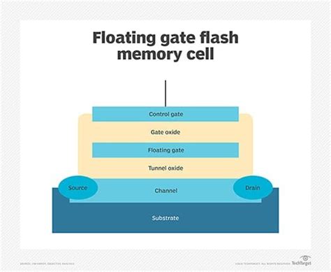 Eeprom memory cell.  Each memory cell consists of a floating-gate transistor, which can be In t...