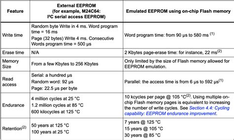 Eeprom put vs eeprom write.  In the following example, we To access the in...