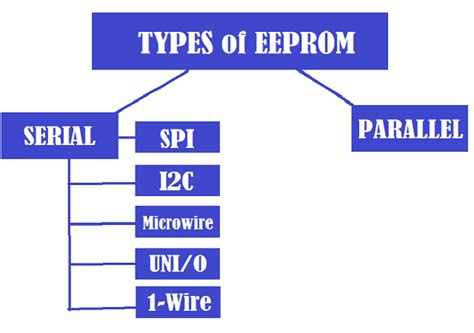 Eeprom types.  In this article, we will explore the main There are two distinct ...