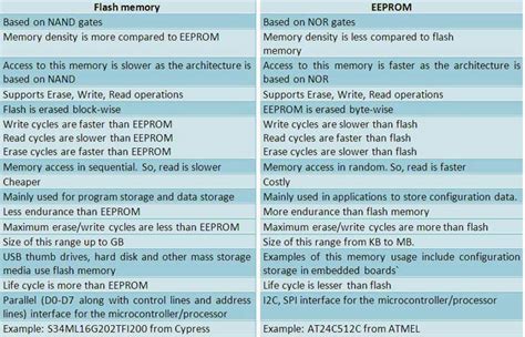 Eeprom write endurance.  There are flash memory ICs that include the facil...