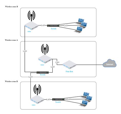 Eero network diagram. Things To Know About Eero network diagram. 