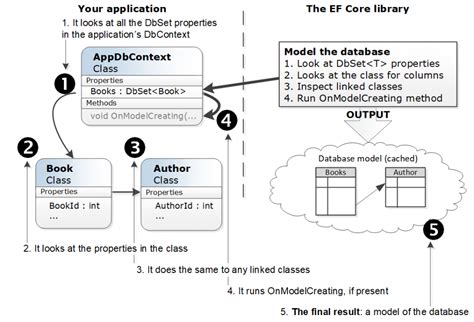 Ef core not null.  An instance of EF Core using classic database provider will...