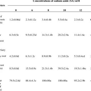 Effect Of Different Concentrations Of Sa On Number Of Roots Root Download Table