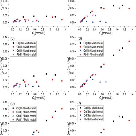 Effect Of The Initial Concentration Of Heavy Metals On Their Adsorption Download Scientific Diagram