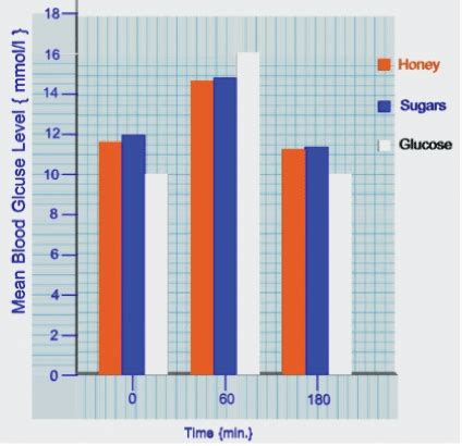 Effect of Bee Honey on Blood Glucose Level of Sudanese Patients with ...