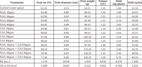 Effect of GA3 and NAA on growth, yield and fruit quality of Washington …