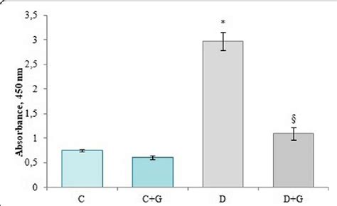 Effect of Galega officinalis extract on the proliferative activity of ...