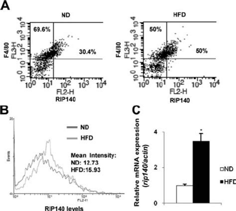 Effect of High-fat Diet on Peritoneal Macrophage …