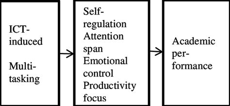 Effect of Ict on the Academic Performance of Students Bartleby