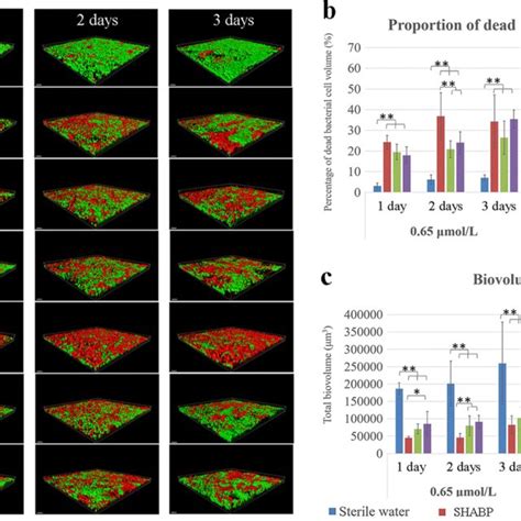 Effect of Long-term Exposure to Peptides on Mono- and …