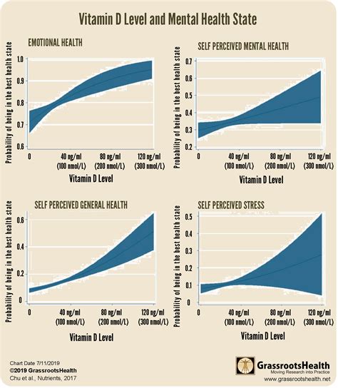 Effect of Monthly High-Dose Vitamin D on Mental Health in