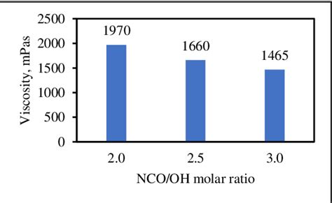 Effect of NCO/OH ratio on the physico-mechanical properties of ...