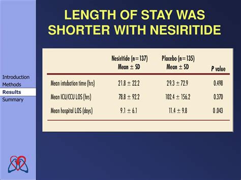 Effect of Nesiritide on Length of Hospital Stay in Patients with ...