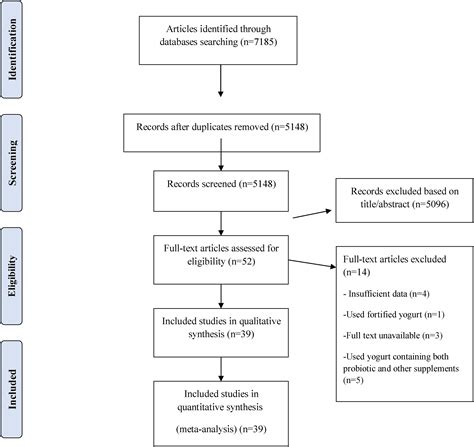 Effect of Probiotics on Blood Lipid Concentrations: A Meta ... - PubMed