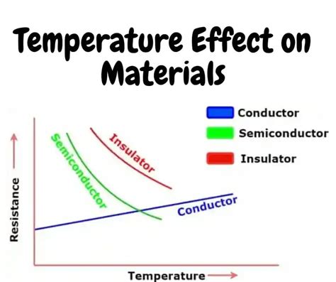 Effect of Temperature on Resistance - Electrical Volt