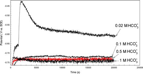 Effect of bicarbonate concentration on corrosion of high …