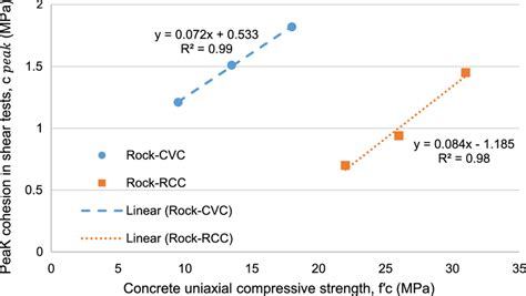 Effect of concrete UCS on the peak cohesion in the rock-CVC and...