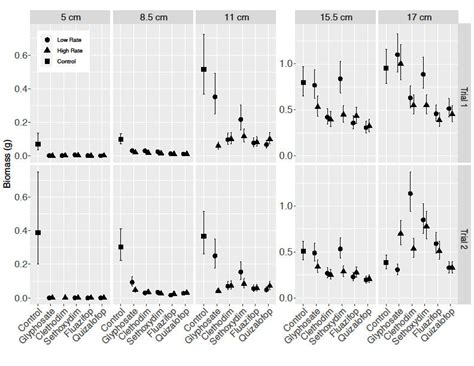 Effect of different herbicides and application rates on …