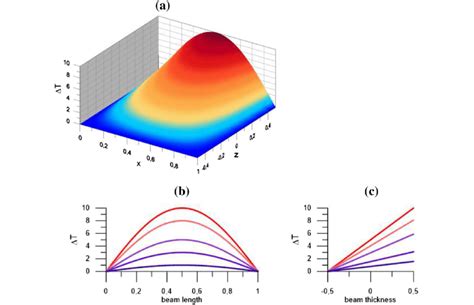 Effect of flow and temperature distribution on the performance of …