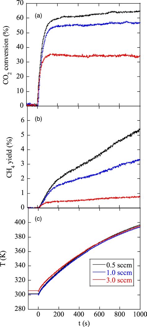 Effect of gas flow rate and discharge volume on CO2 methanation …