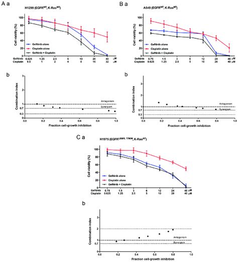 Effect of gefitinib (