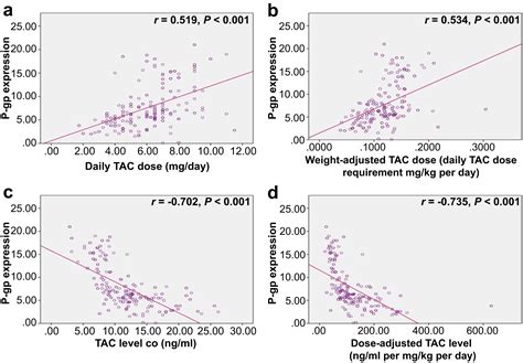 Effect of genetic polymorphisms of CYP3A5 and MDR1 on