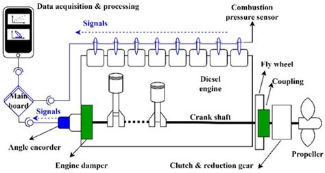 Effect of injection timing on diesel engine performance.  In this experimental s...